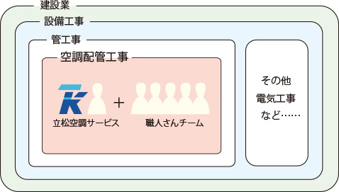 必要な職人さんチームを現場に応じて手配します